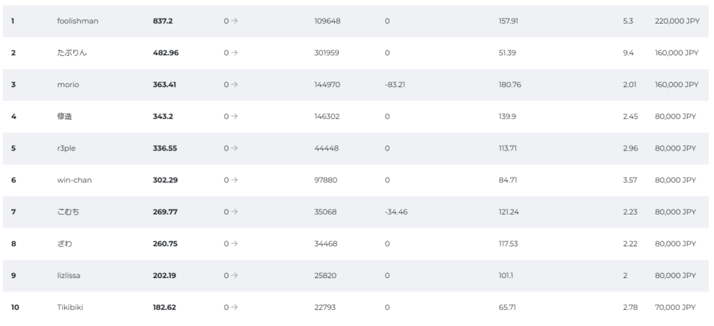 fxgt第5週ウィークリートレード大会ランキング1位～10位